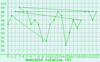 Courbe de l'humidit relative pour Pontevedra