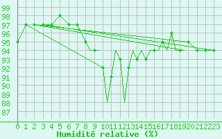 Courbe de l'humidit relative pour Shoream (UK)