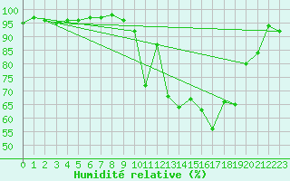 Courbe de l'humidit relative pour Mende - Chabrits (48)