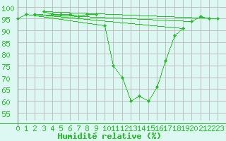 Courbe de l'humidit relative pour Reims-Prunay (51)