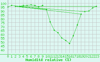 Courbe de l'humidit relative pour Chambry / Aix-Les-Bains (73)