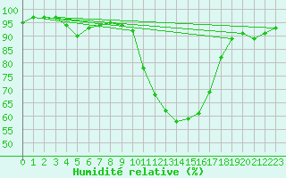 Courbe de l'humidit relative pour Calacuccia (2B)