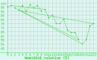 Courbe de l'humidit relative pour Arosa