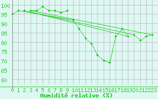 Courbe de l'humidit relative pour Sain-Bel (69)