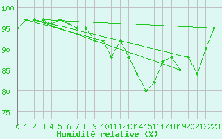 Courbe de l'humidit relative pour Calarasi