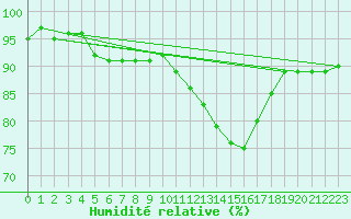 Courbe de l'humidit relative pour Moyen (Be)