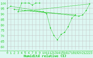 Courbe de l'humidit relative pour Grchen