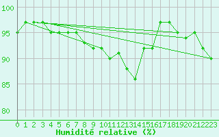 Courbe de l'humidit relative pour Geilenkirchen