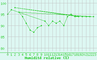 Courbe de l'humidit relative pour Idar-Oberstein