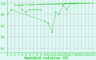 Courbe de l'humidit relative pour Norderney