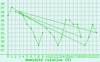 Courbe de l'humidit relative pour Linton-On-Ouse