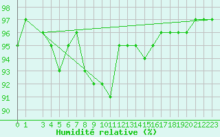 Courbe de l'humidit relative pour Skamdal