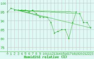 Courbe de l'humidit relative pour Arcen Aws