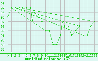 Courbe de l'humidit relative pour Leuchars
