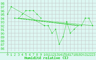Courbe de l'humidit relative pour Straubing