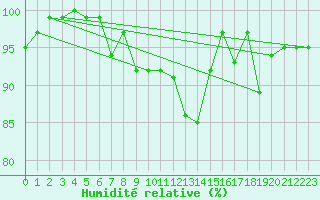 Courbe de l'humidit relative pour Beitem (Be)