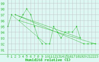 Courbe de l'humidit relative pour Bulson (08)