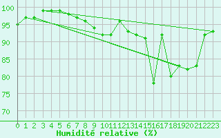 Courbe de l'humidit relative pour Lusignan-Inra (86)
