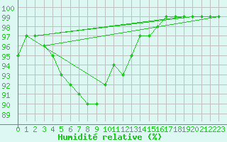 Courbe de l'humidit relative pour Mumbles
