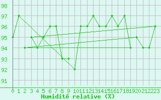 Courbe de l'humidit relative pour Doberlug-Kirchhain