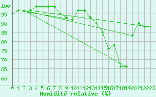 Courbe de l'humidit relative pour Idar-Oberstein