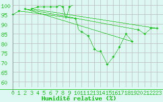 Courbe de l'humidit relative pour Boscombe Down