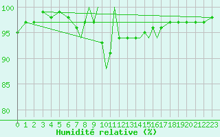 Courbe de l'humidit relative pour Yeovilton