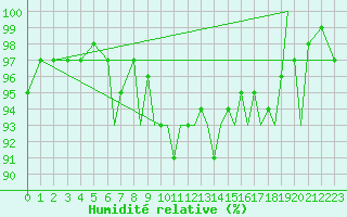 Courbe de l'humidit relative pour Blackpool Airport