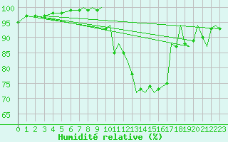 Courbe de l'humidit relative pour Middle Wallop