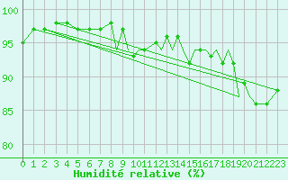 Courbe de l'humidit relative pour Shoream (UK)