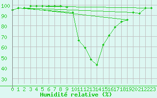 Courbe de l'humidit relative pour Baztan, Irurita