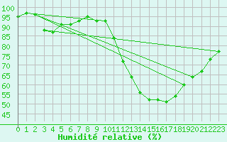 Courbe de l'humidit relative pour Vliermaal-Kortessem (Be)