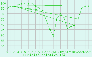 Courbe de l'humidit relative pour Idar-Oberstein