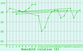 Courbe de l'humidit relative pour Mouilleron-le-Captif (85)