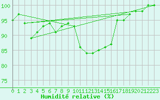 Courbe de l'humidit relative pour Tour-en-Sologne (41)