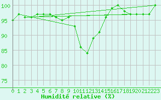 Courbe de l'humidit relative pour Blesmes (02)