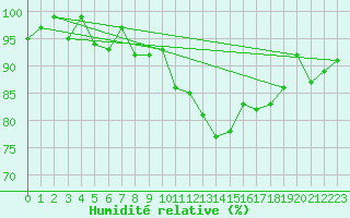 Courbe de l'humidit relative pour Disentis