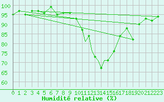 Courbe de l'humidit relative pour Boscombe Down