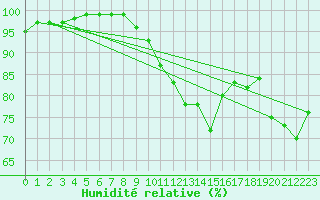 Courbe de l'humidit relative pour Thorney Island