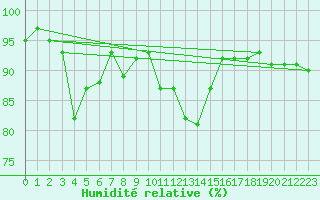 Courbe de l'humidit relative pour Claremorris
