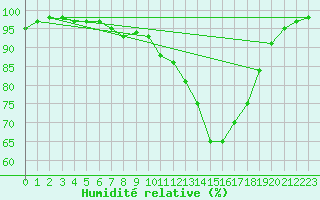 Courbe de l'humidit relative pour Chteauroux (36)