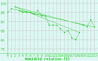 Courbe de l'humidit relative pour Renwez (08)