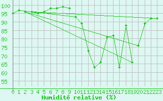 Courbe de l'humidit relative pour Fargues-sur-Ourbise (47)