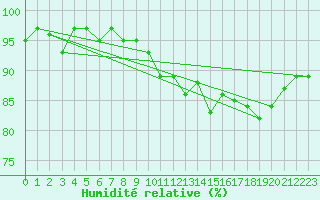 Courbe de l'humidit relative pour Bad Marienberg