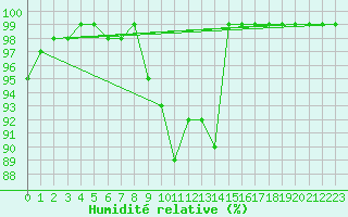 Courbe de l'humidit relative pour Gunnarn