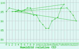 Courbe de l'humidit relative pour Hupsel Aws