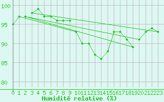 Courbe de l'humidit relative pour Stavoren Aws