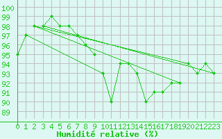 Courbe de l'humidit relative pour Yeovilton