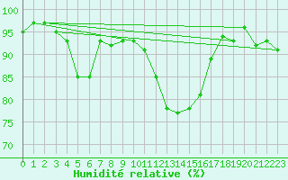 Courbe de l'humidit relative pour Sauteyrargues (34)