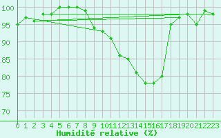 Courbe de l'humidit relative pour Pontoise - Cormeilles (95)